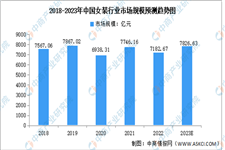 2023年中国女装行业市场规模及销售渠道预测分析